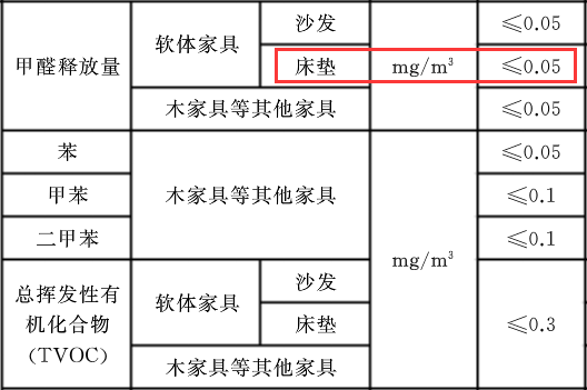 床墊甲醛標(biāo)準(zhǔn).png